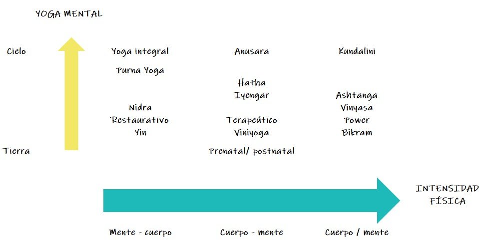 tipos de yoga